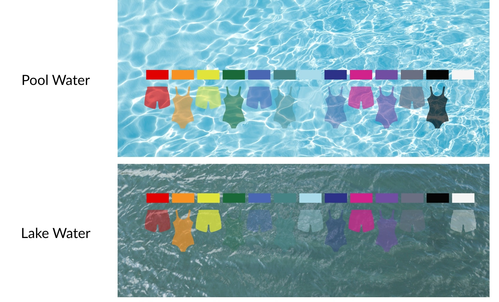 Comparison of swimsuits in pool water and lake water with color swatches.